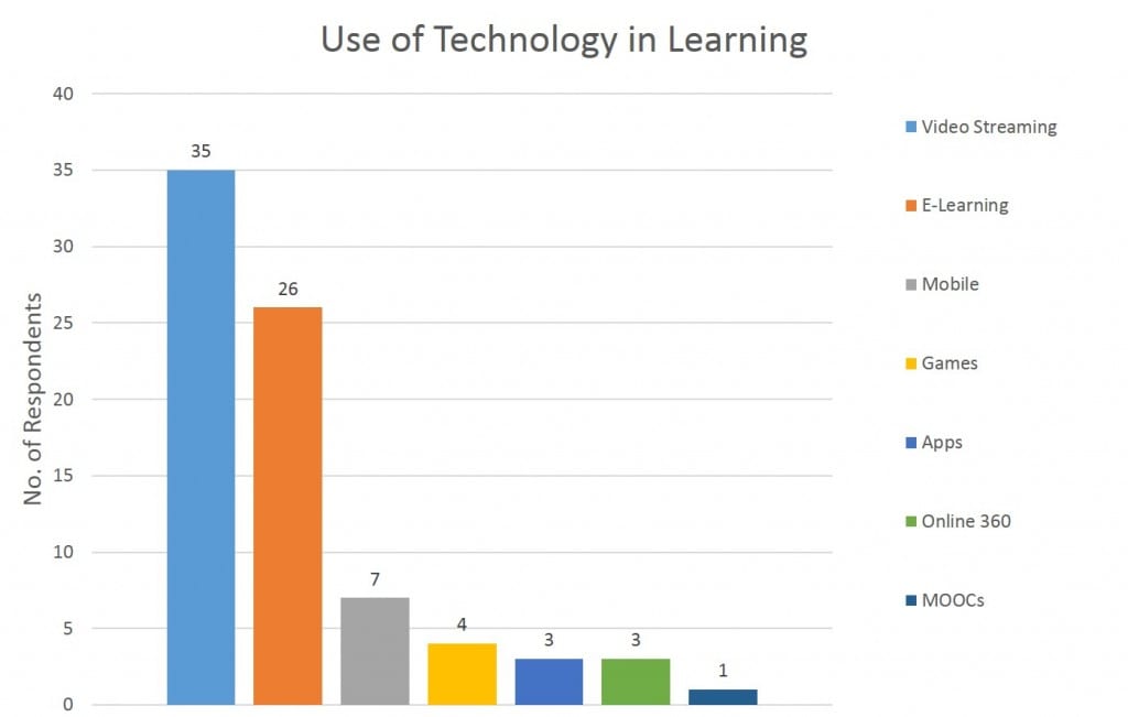 use-of-technology-in-learning1